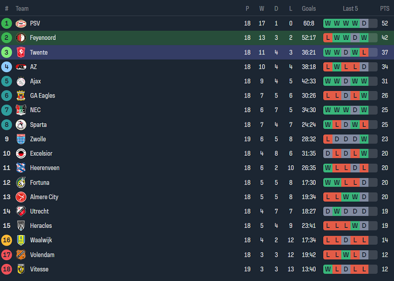 Nhận định, soi kèo Feyenoord vs Twente, 20h30 ngày 28/1 - Ảnh 4