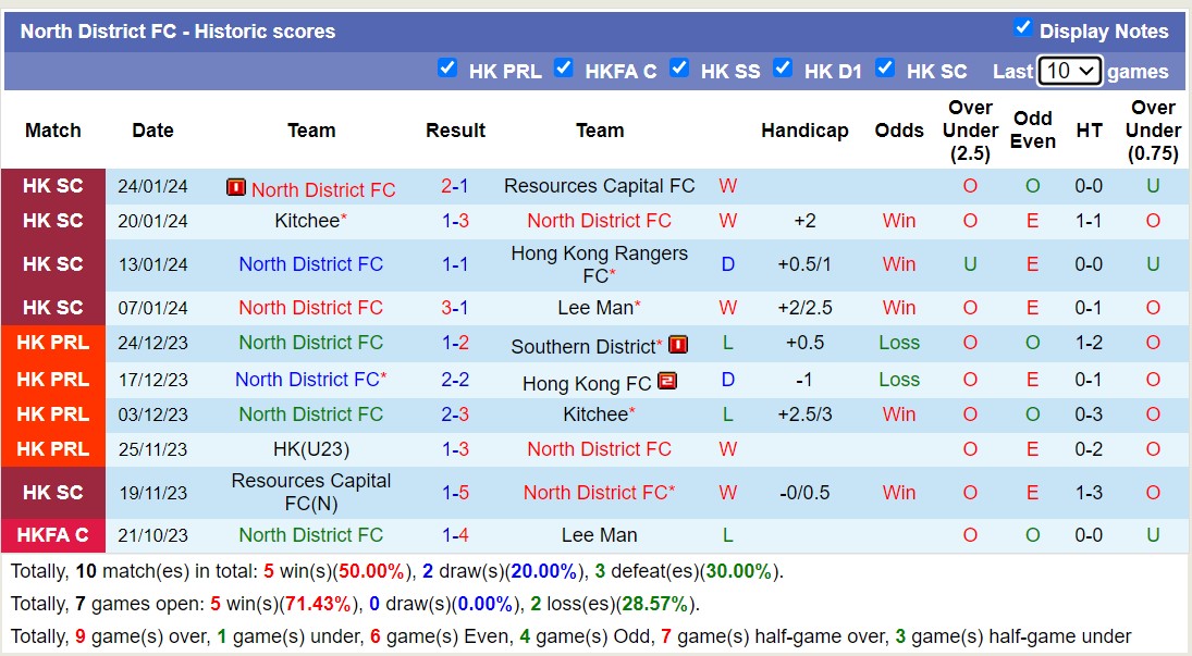 Nhận định, soi kèo Hong Kong Rangers FC vs North District FC, 14h00 ngày 28/1 - Ảnh 2