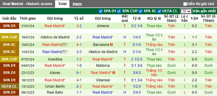 Nhận định, soi kèo Las Palmas vs Real Madrid, 22h15 ngày 27/1 - Ảnh 2