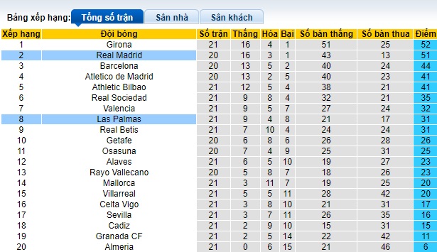 Nhận định, soi kèo Las Palmas vs Real Madrid, 22h15 ngày 27/1 - Ảnh 4