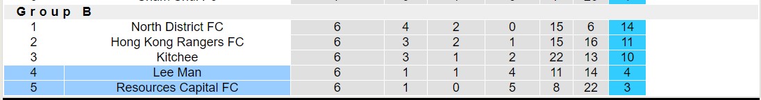 Nhận định, soi kèo Lee Man vs Resources Capital FC, 14h00 ngày 28/1 - Ảnh 4