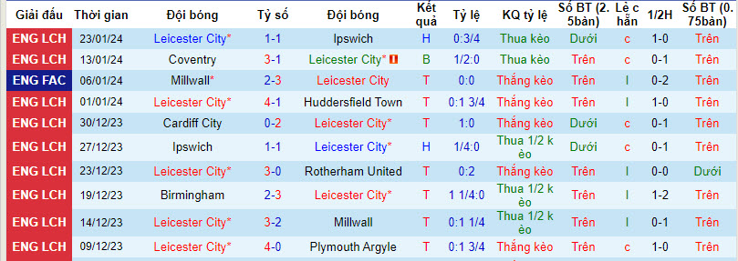 Nhận định, soi kèo Leicester City vs Birmingham, 22h00 ngày 27/01 - Ảnh 1