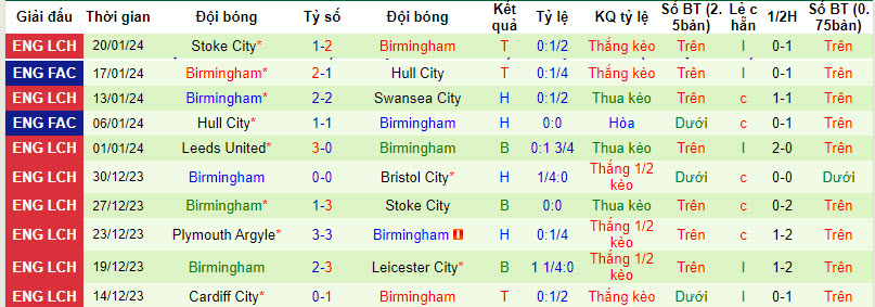 Nhận định, soi kèo Leicester City vs Birmingham, 22h00 ngày 27/01 - Ảnh 2
