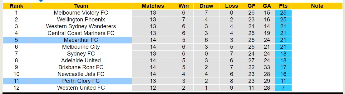 Nhận định, soi kèo Macarthur FC vs Perth Glory FC, 13h00 ngày 28/1 - Ảnh 4