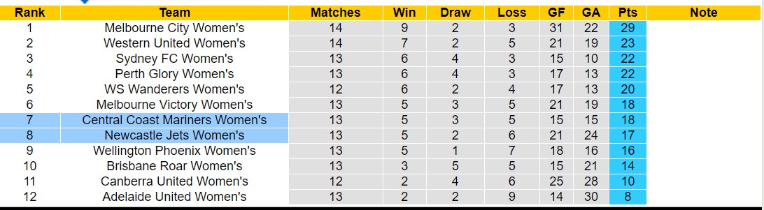 Nhận định, soi kèo Nữ Newcastle Jets vs Nữ Central Coast Mariners, 13h00 ngày 28/1 - Ảnh 4