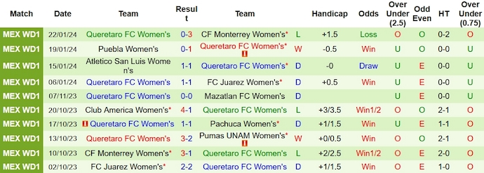 Nhận định, soi kèo Nữ Pachuca vs Nữ Queretaro, 8h00 ngày 27/1 - Ảnh 2