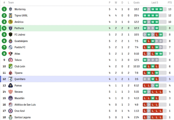 Nhận định, soi kèo Nữ Pachuca vs Nữ Queretaro, 8h00 ngày 27/1 - Ảnh 4