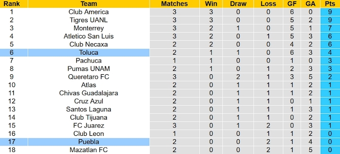Nhận định, soi kèo Puebla vs Toluca, 8h00 ngày 27/1 - Ảnh 5