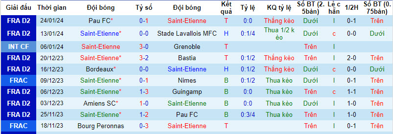 Nhận định, soi kèo Saint-Etienne vs Amiens, 21h00 ngày 27/01 - Ảnh 1
