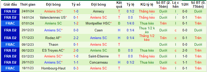 Nhận định, soi kèo Saint-Etienne vs Amiens, 21h00 ngày 27/01 - Ảnh 2