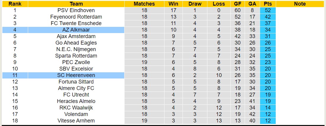 Nhận định, soi kèo SC Heerenveen vs AZ Alkmaar, 18h15 ngày 28/1 - Ảnh 4