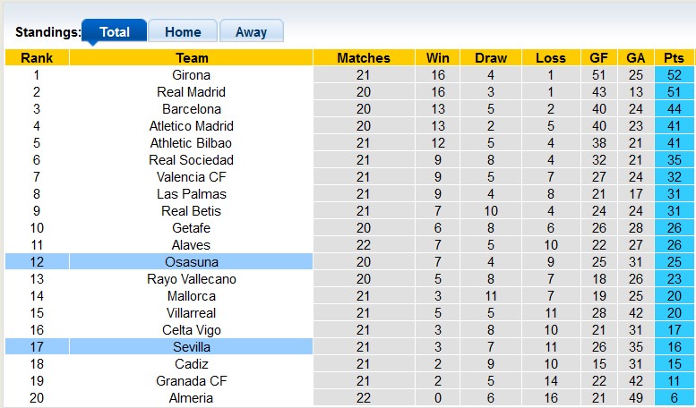 Nhận định, soi kèo Sevilla vs Osasuna, 0h30 ngày 29/1 - Ảnh 4