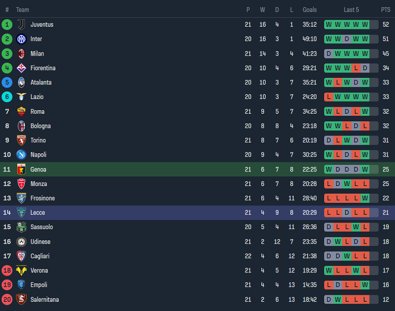 Soi kèo phạt góc Genoa vs Lecce, 18h30 ngày 28/1 - Ảnh 4