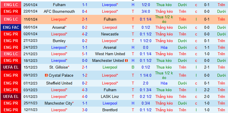 Soi kèo phạt góc Liverpool vs Norwich City, 21h30 ngày 28/1 - Ảnh 3