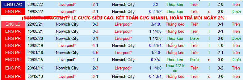 Soi kèo phạt góc Liverpool vs Norwich City, 21h30 ngày 28/1 - Ảnh 5