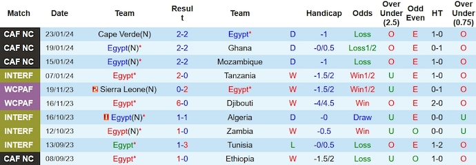 Nhận định, soi kèo Ai Cập vs CH Congo, 3h00 ngày 29/1 - Ảnh 1