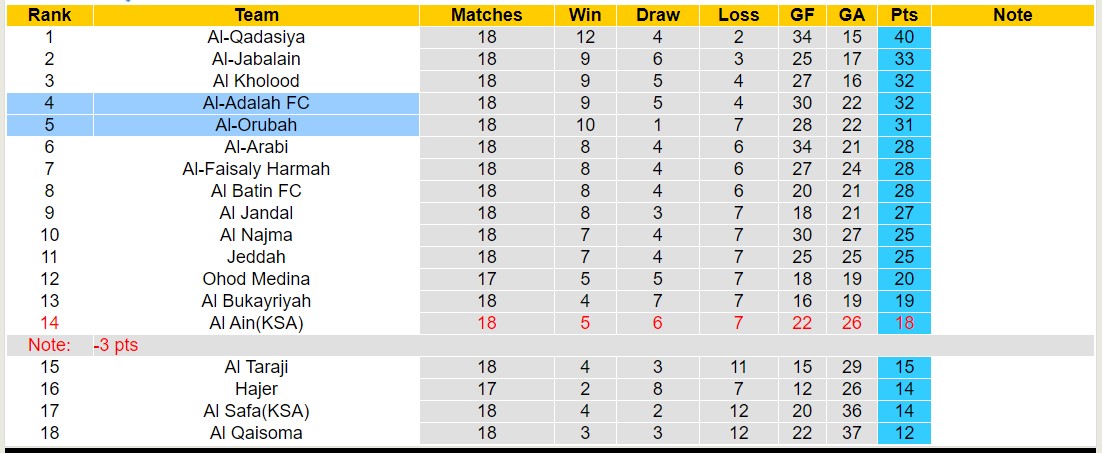 Nhận định, soi kèo Al-Orubah vs Al-Adalah FC, 19h55 ngày 29/1 - Ảnh 4
