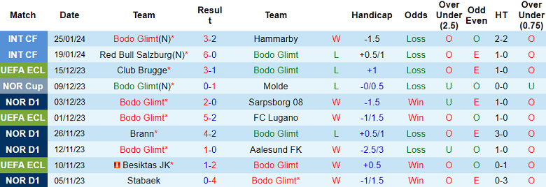 Nhận định, soi kèo Bodo Glimt vs Sparta Prague, 21h30 ngày 29/1 - Ảnh 1