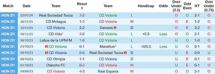 Nhận định, soi kèo CD Victoria vs Genesis, 9h00 ngày 28/1 - Ảnh 1