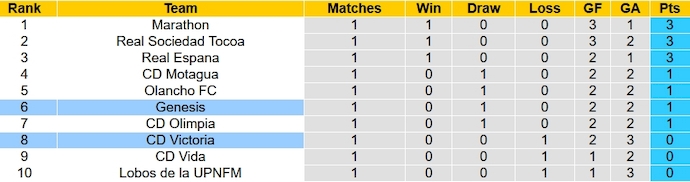 Nhận định, soi kèo CD Victoria vs Genesis, 9h00 ngày 28/1 - Ảnh 4