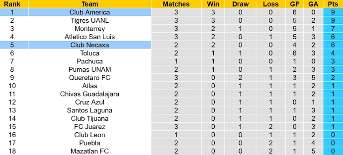 Nhận định, soi kèo Club Necaxa vs Club America, 10h05 ngày 28/1 - Ảnh 5