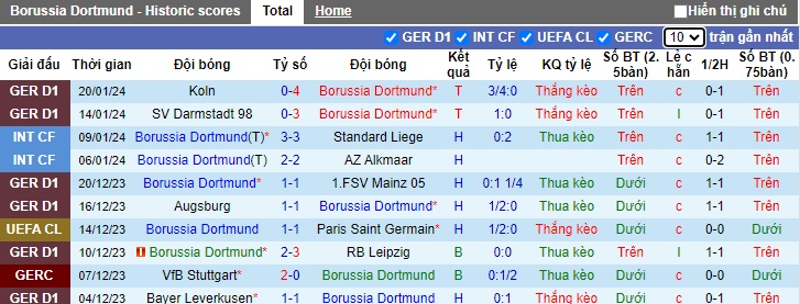 Nhận định, soi kèo Dortmund vs Bochum, 23h30 ngày 28/1 - Ảnh 1