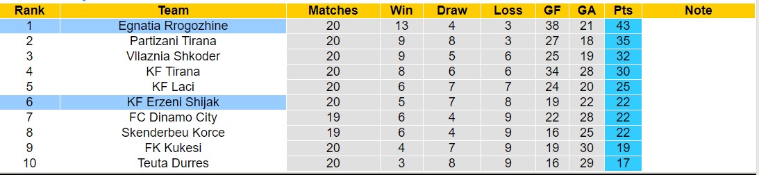 Nhận định, soi kèo Egnatia Rrogozhine vs KF Erzeni Shijak, 19h30 ngày 29/1 - Ảnh 4
