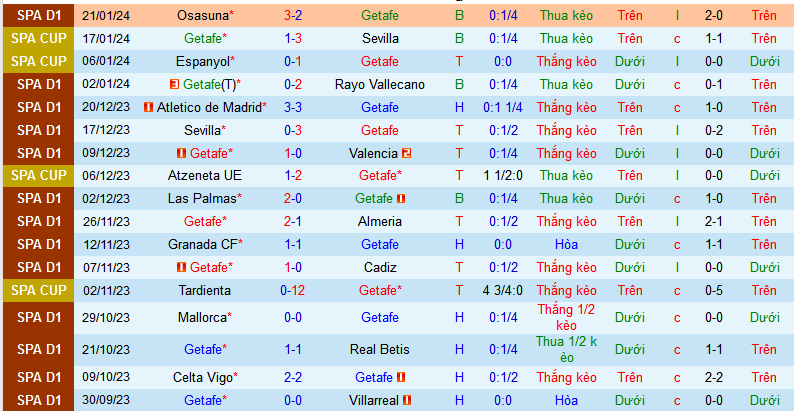 Nhận định, soi kèo Getafe vs Granada CF, 03h00 ngày 30/1 - Ảnh 1