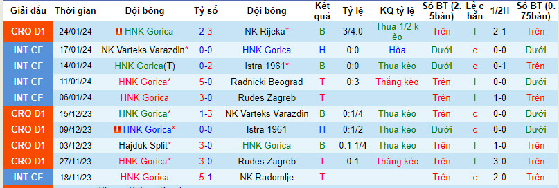 Nhận định, soi kèo Gorica vs Lokomotiva Zagreb, 21h00 ngày 28/01 - Ảnh 1