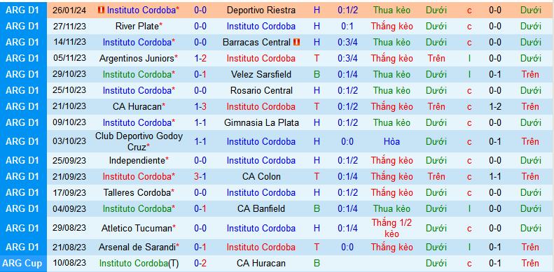 Nhận định, soi kèo Instituto Cordoba vs Atletico Tucuman, 07h00 ngày 30/1 - Ảnh 1