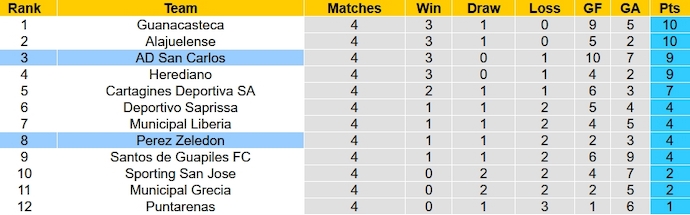 Nhận định, soi kèo Perez Zeledon vs San Carlos, 9h00 ngày 28/1 - Ảnh 4