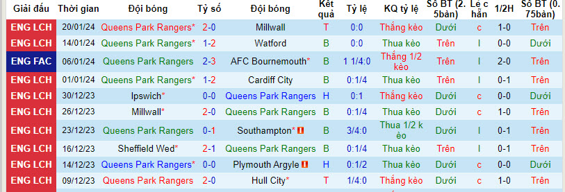 Nhận định, soi kèo Queens Park Rangers vs Huddersfield, 20h30 ngày 28/01 - Ảnh 1