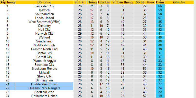 Nhận định, soi kèo Queens Park Rangers vs Huddersfield, 20h30 ngày 28/01 - Ảnh 4