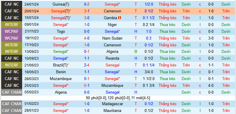 Nhận định, soi kèo Senegal vs Bờ Biển Ngà, 03h00 ngày 30/1 - Ảnh 1