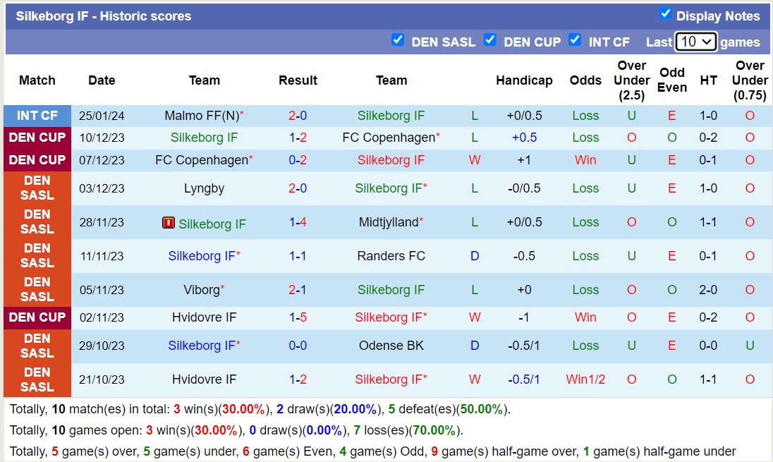 Nhận định, soi kèo Silkeborg IF vs Viborg, 19h00 ngày 29/1 - Ảnh 1