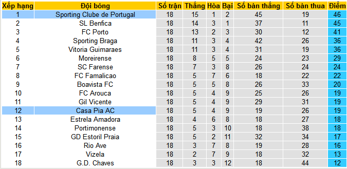 Nhận định, soi kèo Sporting Lisbon vs Casa Pia, 03h45 ngày 30/1 - Ảnh 4