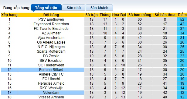 Nhận định, soi kèo Volendam vs Fortuna Sittard, 22h45 ngày 28/1 - Ảnh 4