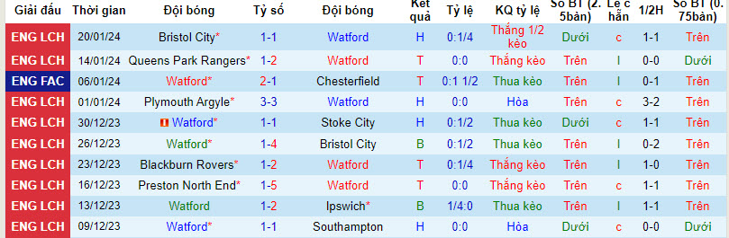 Nhận định, soi kèo Watford vs Southampton, 21h00 ngày 28/01 - Ảnh 1