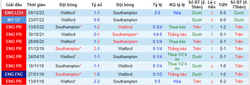 Nhận định, soi kèo Watford vs Southampton, 21h00 ngày 28/01 - Ảnh 3