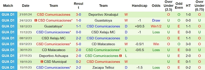Nhận định, soi kèo Xelaju vs Comunicaciones, 9h00 ngày 28/1 - Ảnh 2
