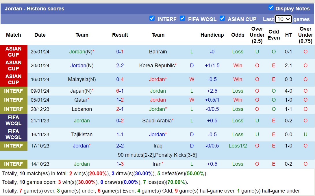 Soi kèo phạt góc Iraq vs Jordan, 18h30 ngày 29/1 - Ảnh 2