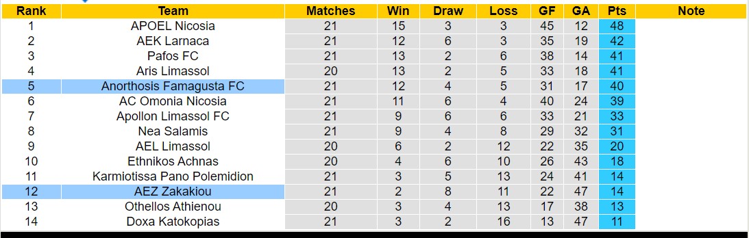 Nhận định, soi kèo AEZ Zakakiou vs Anorthosis Famagusta FC, 00h00 ngày 31/1 - Ảnh 4