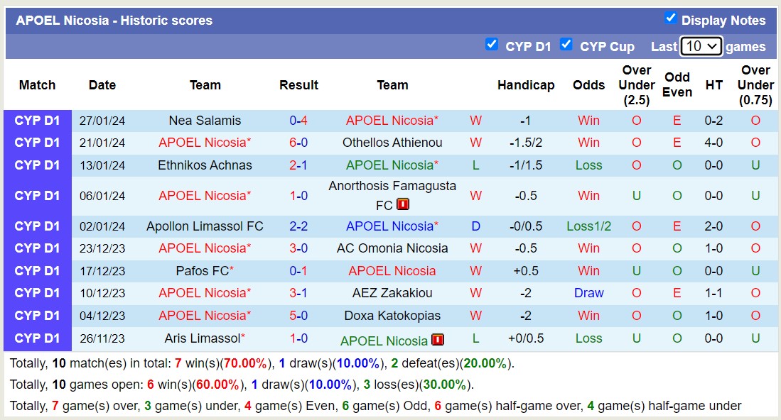 Nhận định, soi kèo APOEL Nicosia vs Karmiotissa Pano Polemidion, 00h00 ngày 31/1 - Ảnh 1