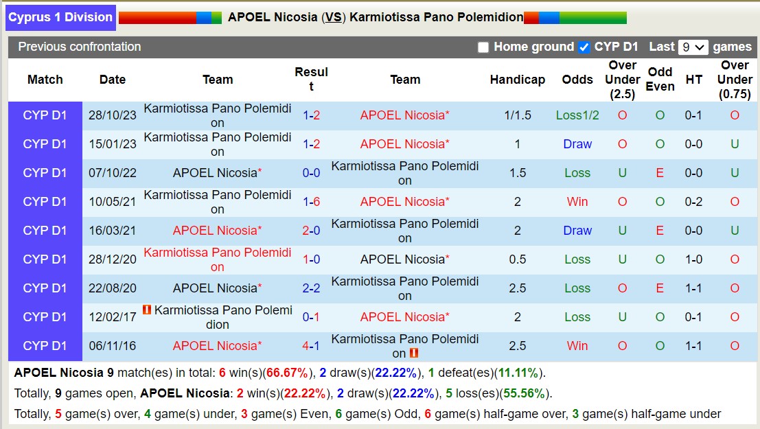 Nhận định, soi kèo APOEL Nicosia vs Karmiotissa Pano Polemidion, 00h00 ngày 31/1 - Ảnh 3