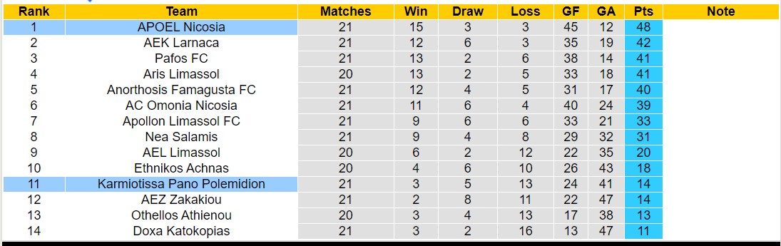 Nhận định, soi kèo APOEL Nicosia vs Karmiotissa Pano Polemidion, 00h00 ngày 31/1 - Ảnh 4