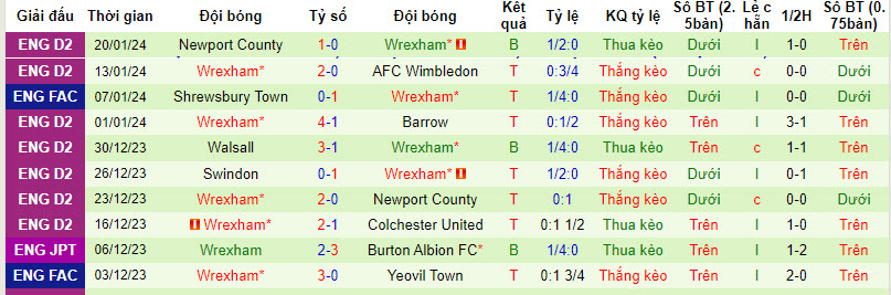 Nhận định, soi kèo Blackburn Rovers vs Wrexham, 02h00 ngày 30/01 - Ảnh 2