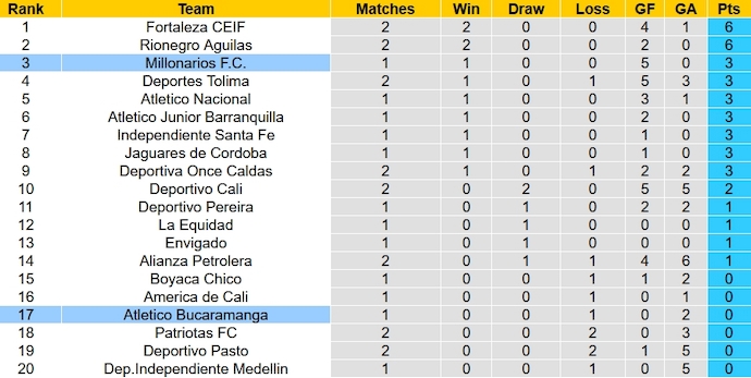 Nhận định, soi kèo Bucaramanga vs Millonarios, 8h20 ngày 29/1 - Ảnh 5