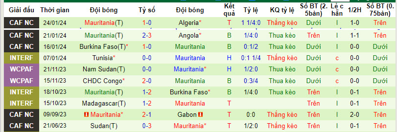 Nhận định, soi kèo Cape Verde vs Mauritania, 00h00 ngày 30/01 - Ảnh 2