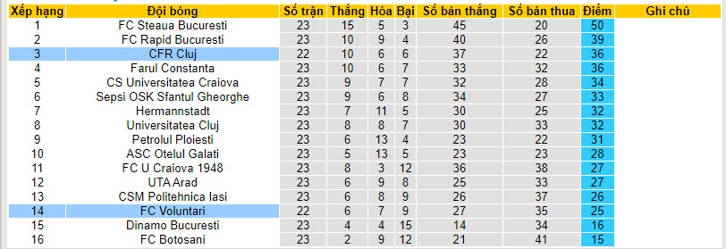 Nhận định, soi kèo CFR Cluj vs FC Voluntari, 01h00 ngày 30/01 - Ảnh 4
