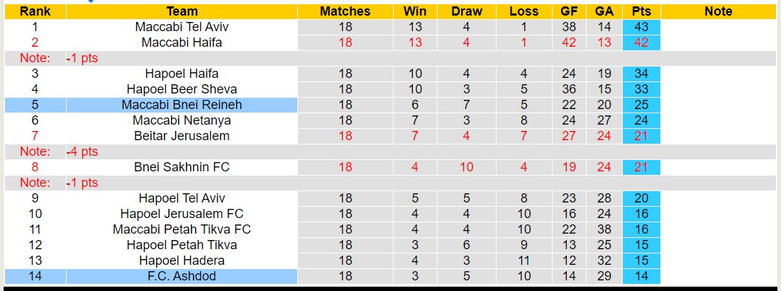 Nhận định, soi kèo F.C. Ashdod vs Maccabi Bnei Reineh, 00h00 ngày 31/1 - Ảnh 4
